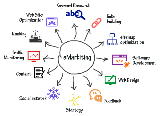 eMarkiting